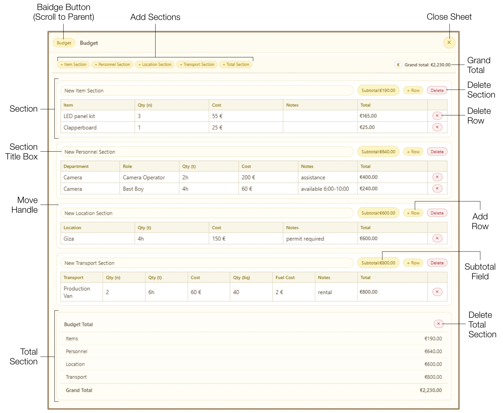 Budget spreadsheet showing Item, Personnel, Location, Transport sections and auto-calculated totals